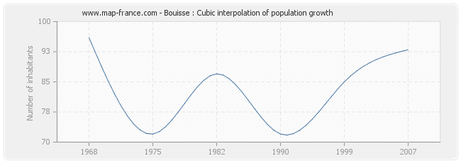 Bouisse : Cubic interpolation of population growth