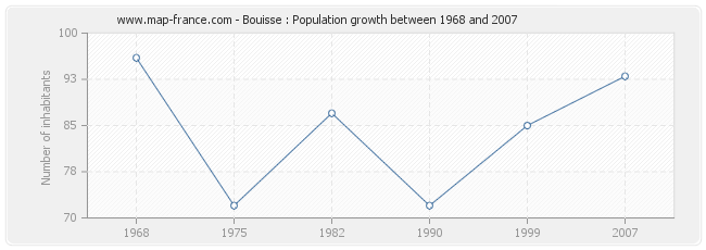 Population Bouisse