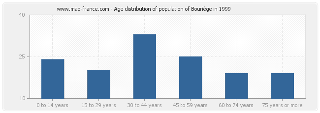 Age distribution of population of Bouriège in 1999