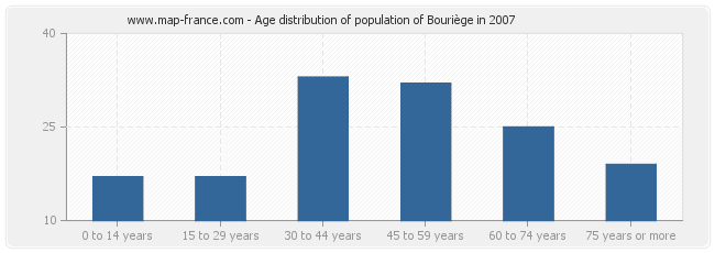 Age distribution of population of Bouriège in 2007