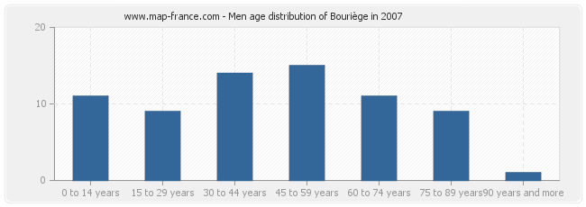 Men age distribution of Bouriège in 2007