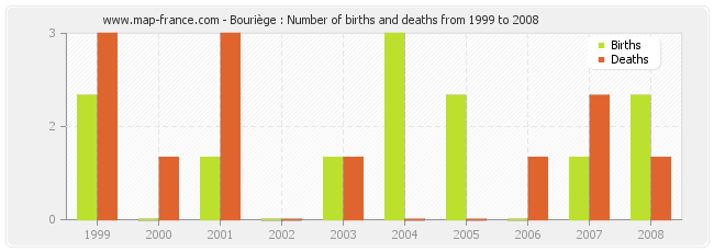 Bouriège : Number of births and deaths from 1999 to 2008