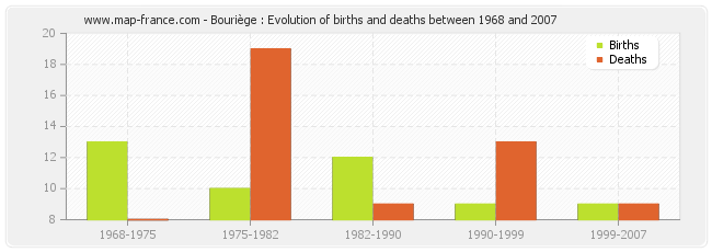 Bouriège : Evolution of births and deaths between 1968 and 2007