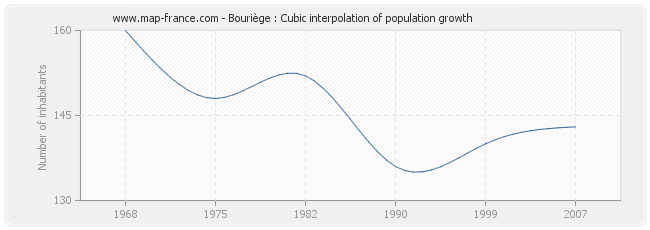 Bouriège : Cubic interpolation of population growth