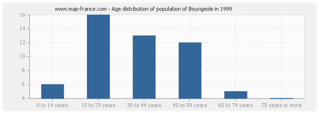 Age distribution of population of Bourigeole in 1999