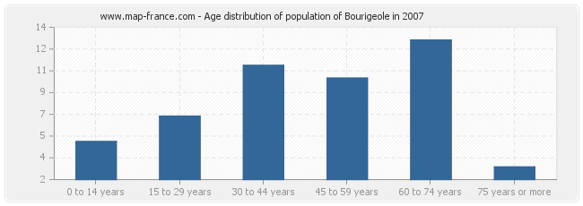 Age distribution of population of Bourigeole in 2007