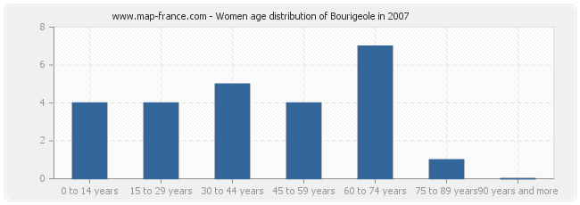 Women age distribution of Bourigeole in 2007