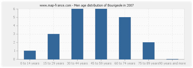 Men age distribution of Bourigeole in 2007