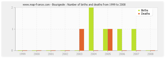 Bourigeole : Number of births and deaths from 1999 to 2008