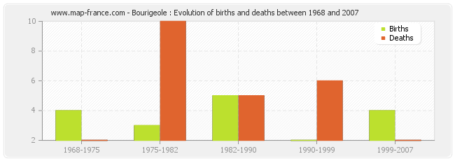 Bourigeole : Evolution of births and deaths between 1968 and 2007