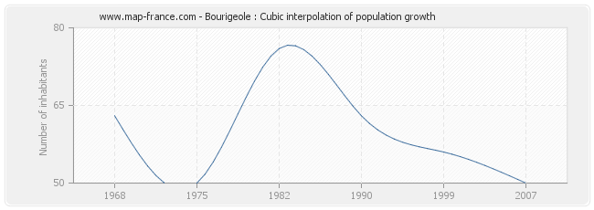 Bourigeole : Cubic interpolation of population growth