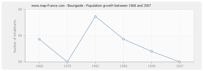 Population Bourigeole