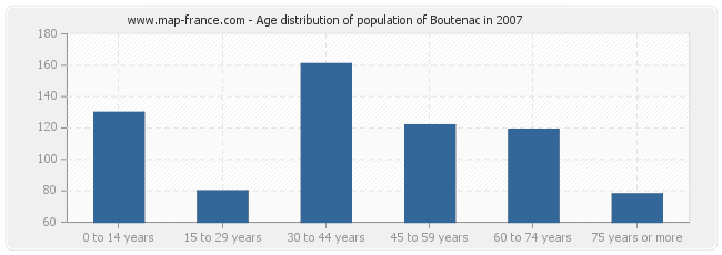 Age distribution of population of Boutenac in 2007