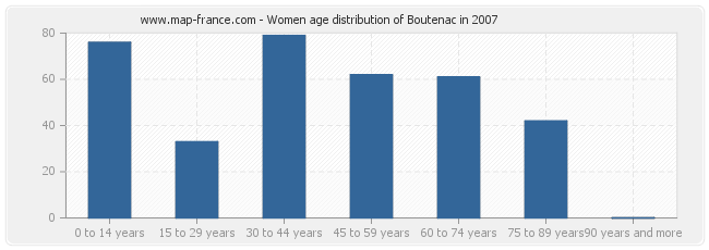 Women age distribution of Boutenac in 2007