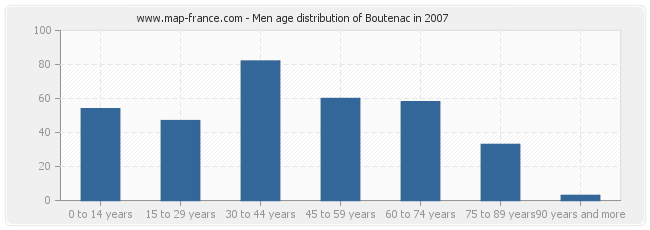 Men age distribution of Boutenac in 2007