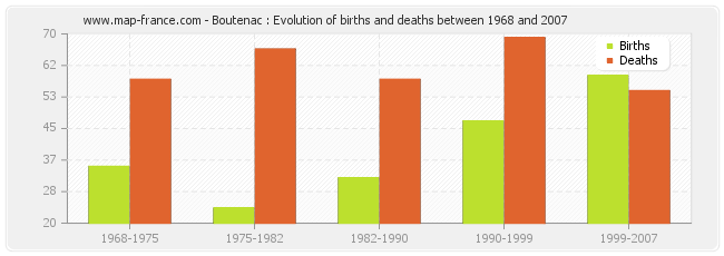 Boutenac : Evolution of births and deaths between 1968 and 2007