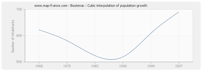 Boutenac : Cubic interpolation of population growth