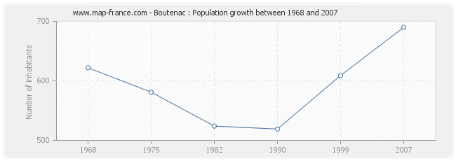 Population Boutenac