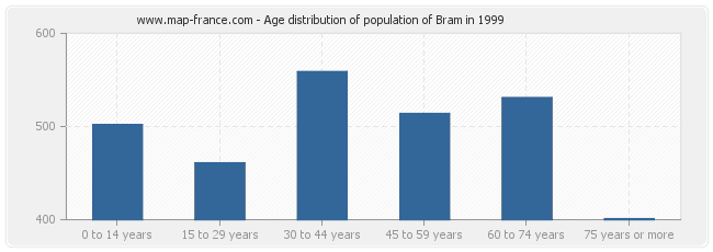 Age distribution of population of Bram in 1999