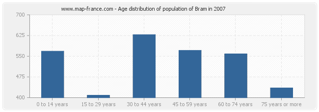 Age distribution of population of Bram in 2007