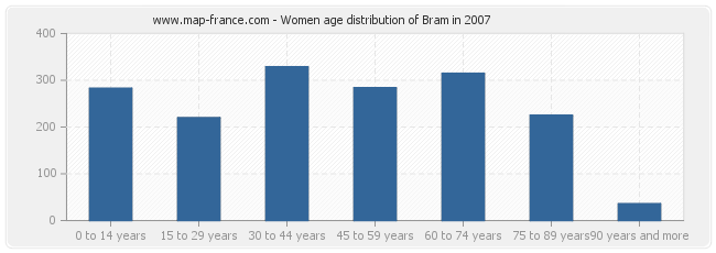 Women age distribution of Bram in 2007