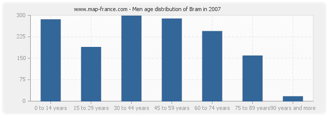 Men age distribution of Bram in 2007