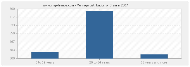 Men age distribution of Bram in 2007