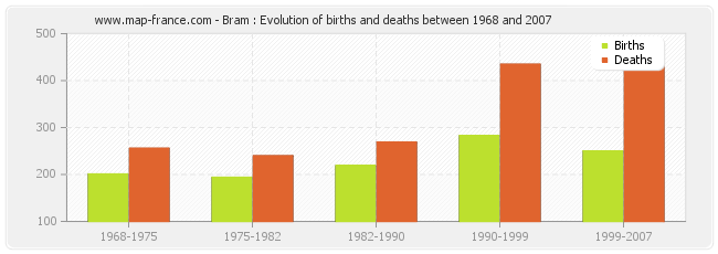 Bram : Evolution of births and deaths between 1968 and 2007