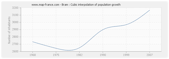 Bram : Cubic interpolation of population growth