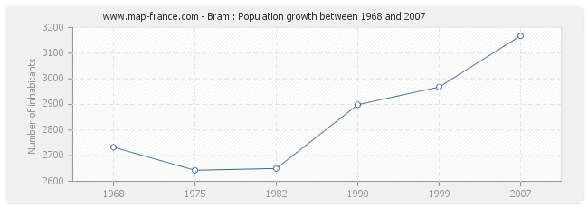 Population Bram
