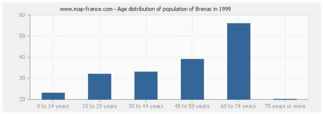 Age distribution of population of Brenac in 1999