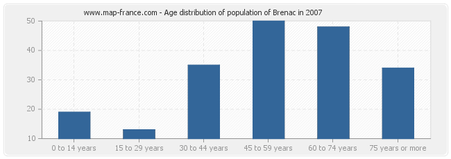 Age distribution of population of Brenac in 2007