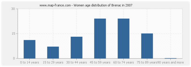 Women age distribution of Brenac in 2007