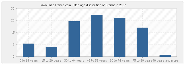 Men age distribution of Brenac in 2007