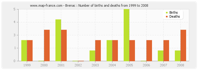 Brenac : Number of births and deaths from 1999 to 2008