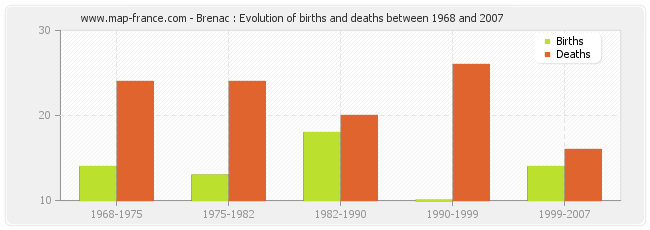 Brenac : Evolution of births and deaths between 1968 and 2007