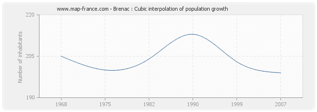 Brenac : Cubic interpolation of population growth