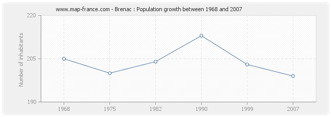 Population Brenac