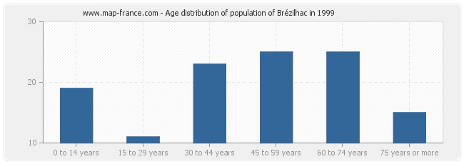 Age distribution of population of Brézilhac in 1999