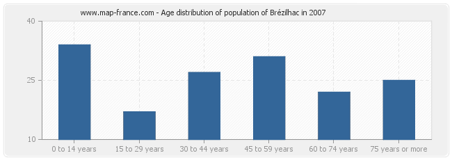 Age distribution of population of Brézilhac in 2007