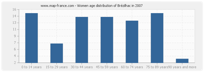Women age distribution of Brézilhac in 2007