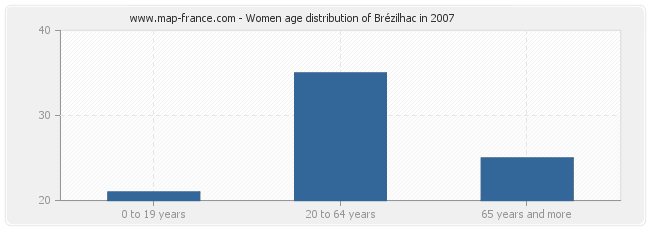 Women age distribution of Brézilhac in 2007