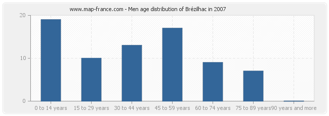 Men age distribution of Brézilhac in 2007