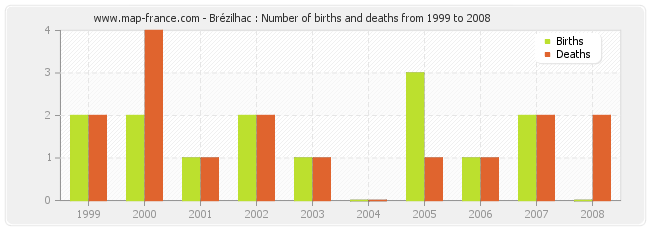 Brézilhac : Number of births and deaths from 1999 to 2008