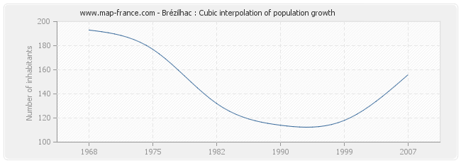 Brézilhac : Cubic interpolation of population growth