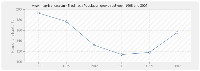 Population Brézilhac