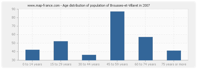 Age distribution of population of Brousses-et-Villaret in 2007