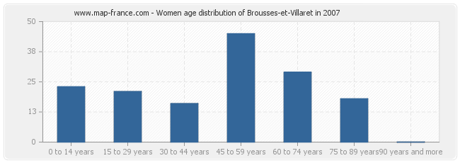 Women age distribution of Brousses-et-Villaret in 2007