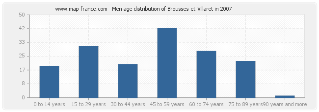 Men age distribution of Brousses-et-Villaret in 2007