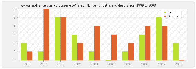 Brousses-et-Villaret : Number of births and deaths from 1999 to 2008